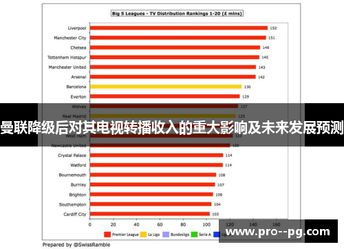 曼联降级后对其电视转播收入的重大影响及未来发展预测